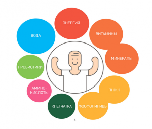 польза продукции Coral Club 